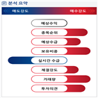 분석,기관,외국인,수급,예상,증가,종목알파