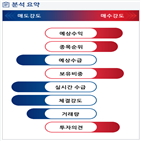 분석,예상,기관,수급,외국인,종목알파,현재