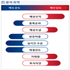 분석,기관,수급,예상,외국인,감소,종목알파