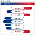 분석,예상,기관,외국인,수급,종목알파,현재