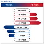 분석,기관,외국인,수급,종목알파,예상