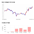 종목,점수,투자,일진다이아,주가,기록