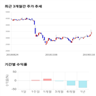 종목,점수,투자,일진홀딩스,기록,주가