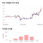 종목,점수,투자,동아화성,주가,기록