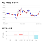 종목,점수,투자,기업,자화전자,기록