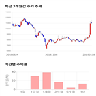 종목,점수,투자,황금에스티,기록,주가