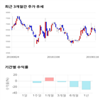 종목,점수,투자,기업,피엠지파마,기록