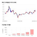 종목,점수,투자,측면,기록,주가