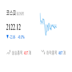 코스피,종목,하락,반면,보이,기사,0.12