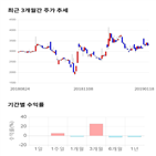 종목,점수,투자,기업,기록,주가