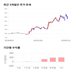 종목,점수,투자,측면,주가,기록