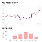 종목,점수,투자,동아화성,기록,상승