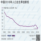 중국,인구,지난해,출생률,이상,역대