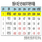 제주항공,증가,최근,항공사,전년비,공급