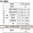 코픽스,대출금리,금리,반영,중도상환수수료,대출,제공