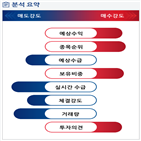 분석,기관,예상,감소,외국인,수급,종목알파,매수