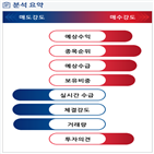 분석,예상,증가,기관,수급,외국인