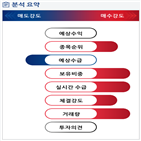 분석,기관,외국인,수급,예상,축소