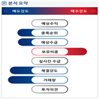 분석,기관,외국인,수급,예상,종목알파,현재