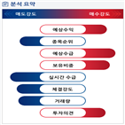 분석,기관,예상,외국인,감소,수급