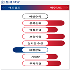 분석,기관,외국인,수급,예상,증가,종목알파