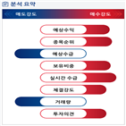 분석,예상,수급,기관,외국인,종목알파,매수