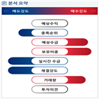 분석,기관,외국인,수급,예상