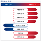 분석,예상,수급,기관,외국인,종목알파,현재