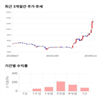 종목,점수,투자,유니크,주가,기록