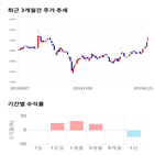 종목,점수,투자,주가,시노펙스,기록