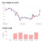 종목,점수,투자,삼보모터스,기록,주가