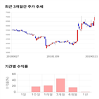 종목,점수,산업홀딩스,투자,기록,수익률