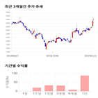 종목,점수,투자,평화산업,주가,기록