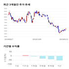 종목,점수,투자,와이엠씨,기록