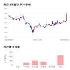 종목,점수,투자,세원,주가,기록