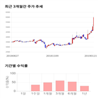 종목,점수,투자,동아화성,기록,측면