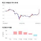 종목,점수,투자,아진산업,기록,주가