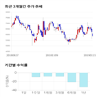 종목,점수,투자,기업,피엠지파마,기록