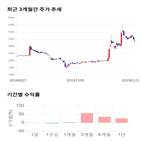 종목,점수,투자,와이비엠넷,측면,수익률