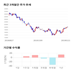 종목,점수,투자,주가,대주전자재료,기록