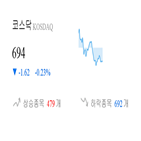 종목,코스닥,하락,반면,상승세,보이,0.51