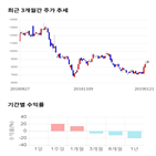 종목,점수,투자,바이오니아,주가,기록