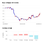 종목,점수,투자,기업,서연이화,기록