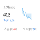 코스닥,종목,하락,반면,상승세,0.87,0.3,부품