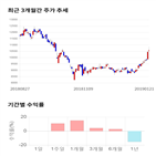 종목,점수,투자,기록,기업,주가