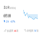 종목,코스닥,하락,반면,상승세,0.56,부품,보이