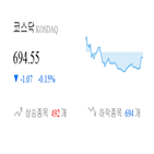 종목,0.13,상승세,코스닥,반면,하락,마감