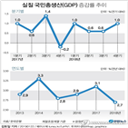 전망,올해,한국,2.3,경제성장률