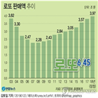 로또,판매액,작년,판매량,기록,판매,당첨금,게임,영향