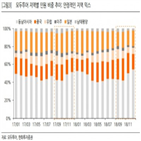 수요,모두투어,선행지표